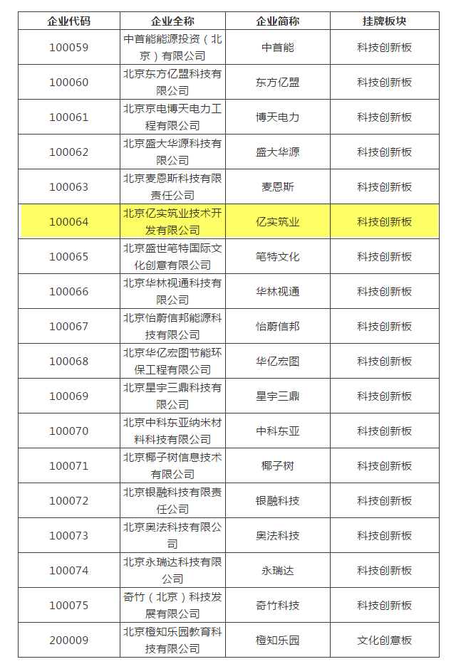 亿实筑业在科技创新板成功挂牌 亿实筑业在科技创新板成功挂牌